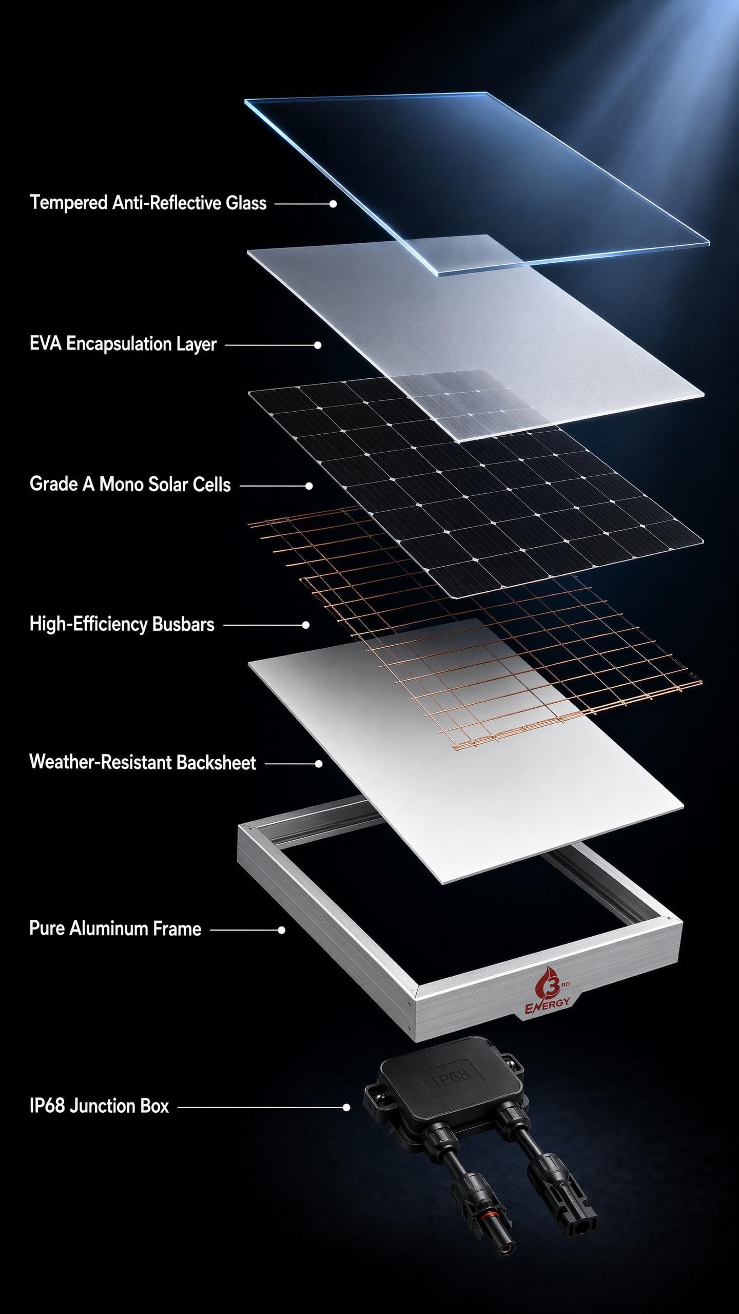7-Layer Architecture of 3rd Energy Panel with tempered glass, EVA, mono half-cut cells and IP68 box